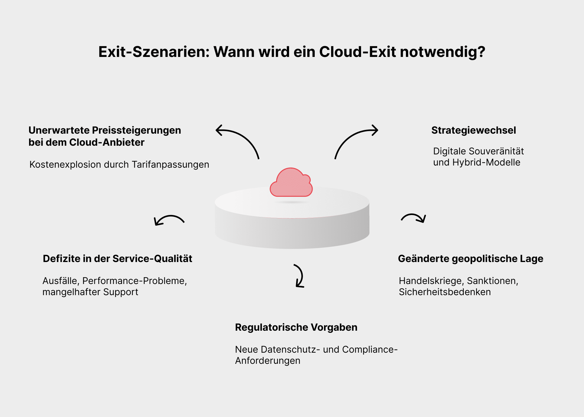 die-wichtigsten-gründe-für-eine-cloud-exit-strategie